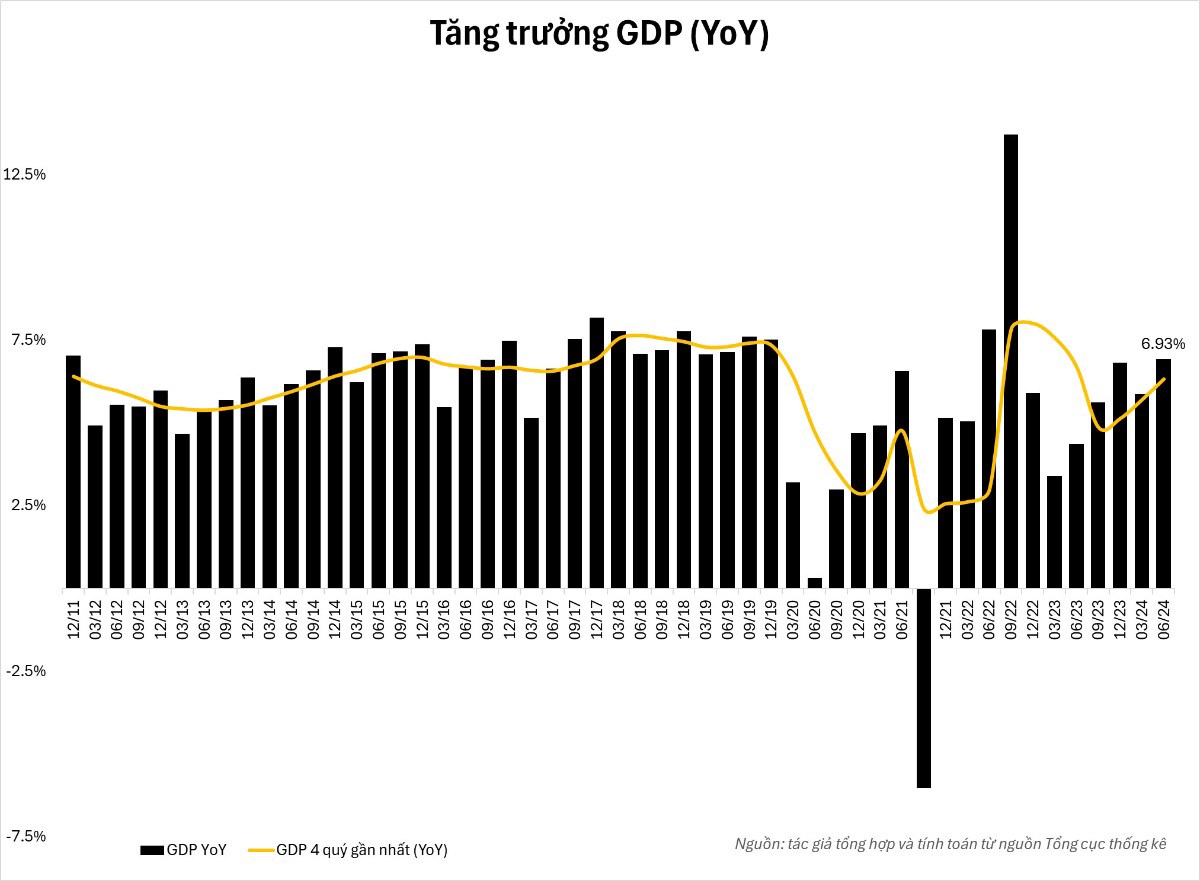 Một góc nhìn về tăng trưởng kinh tế Việt Nam Quý 2