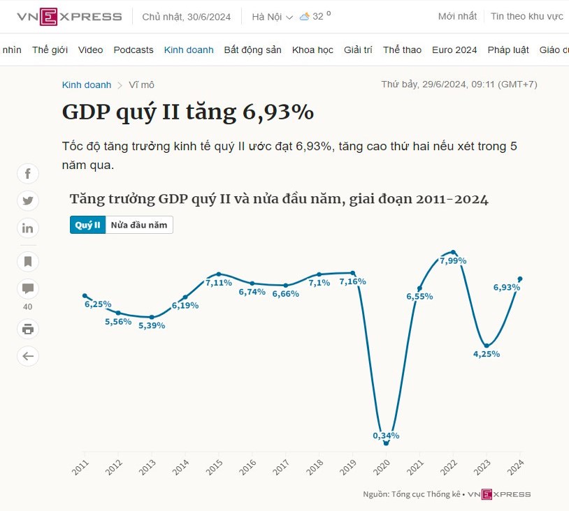 GDP quý II/2024 cán mốc gần 7% - Liệu VN-Index có được hưởng lợi?. - Tổng cục Thống kê mới công bố báo  ...