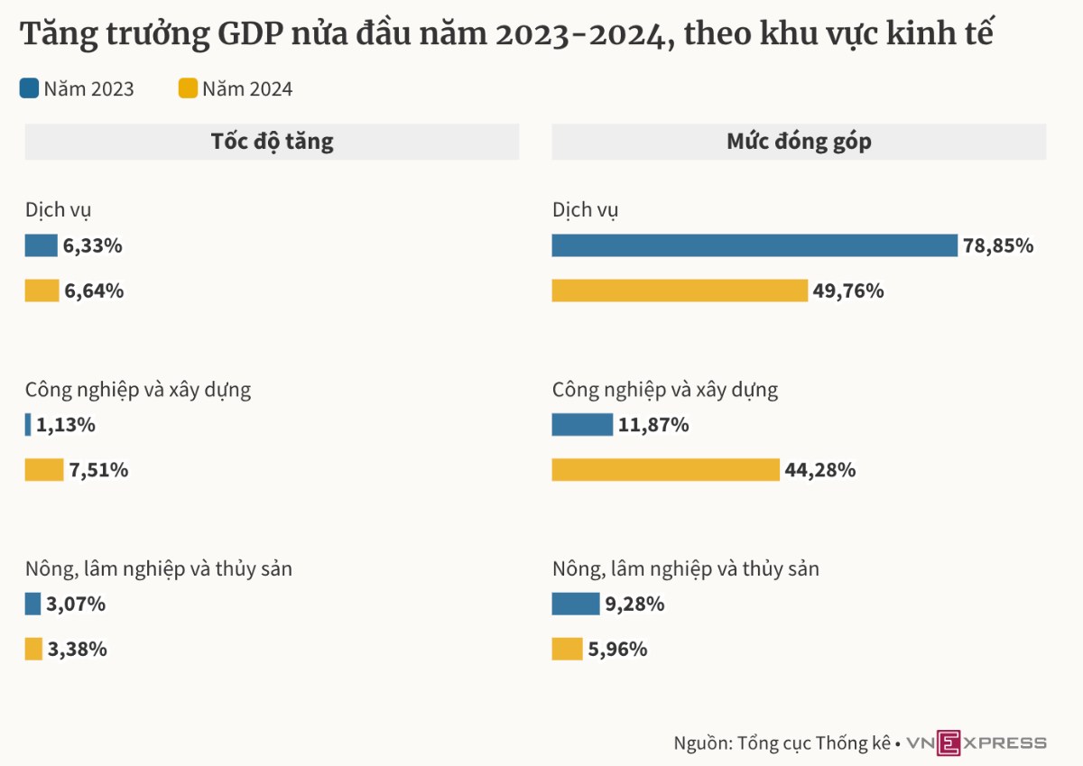 Nửa năm xoay chuyển của kinh tế Việt Nam