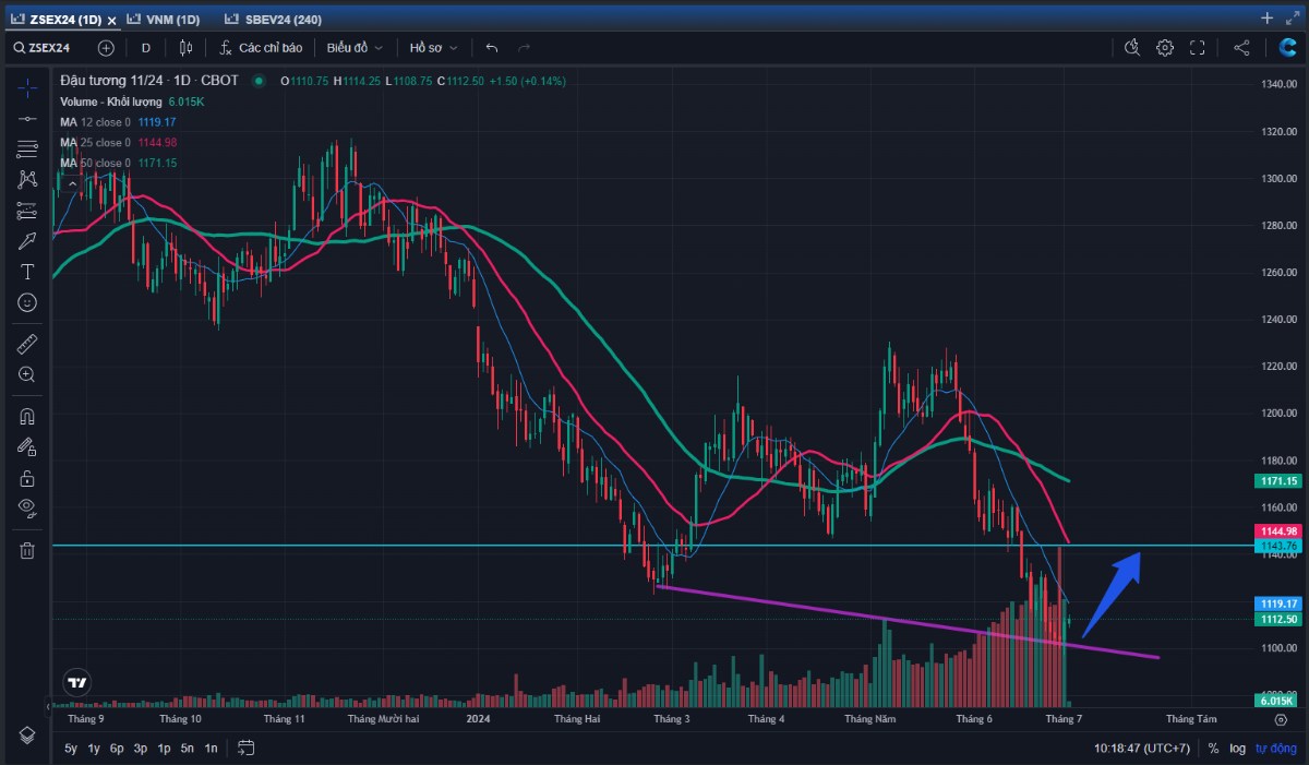 💰💰💰ĐẬU TƯƠNG CÓ KHẢ NĂNG KIẾM LỢI NHUẬN 300TR KHÔNG?. ✅Ngày 01/07/2024: Bên group mình đã canh mua  ...