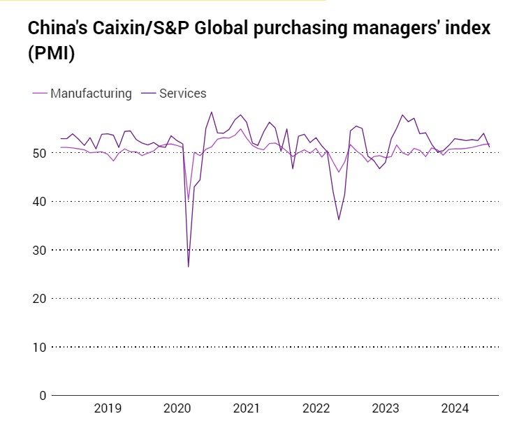 Hoạt động dịch vụ của Trung Quốc tăng trưởng ở mức thấp nhất trong 8 tháng