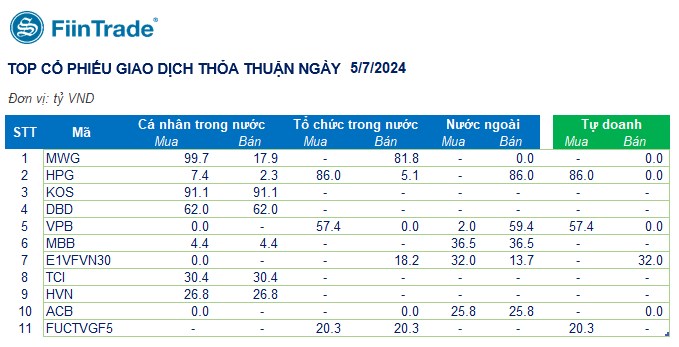 [Flashnote - 05/7/2024]: VN-Index tăng điểm 5 phiên liên tiếp, vượt 1280 với thanh khoản thấp