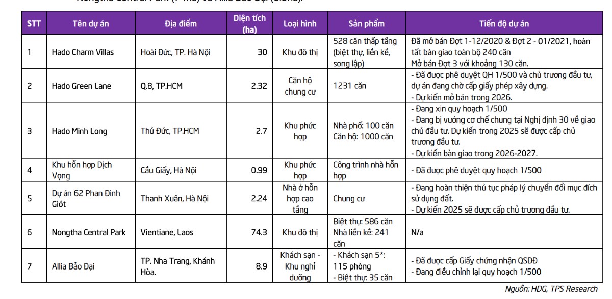 HDG - Bất Động Sản Kiến Tạo Năng Lượng. HDG - CTCP Tập đoàn Hà Đô với 34 năm thành lập và phát triển,  ...