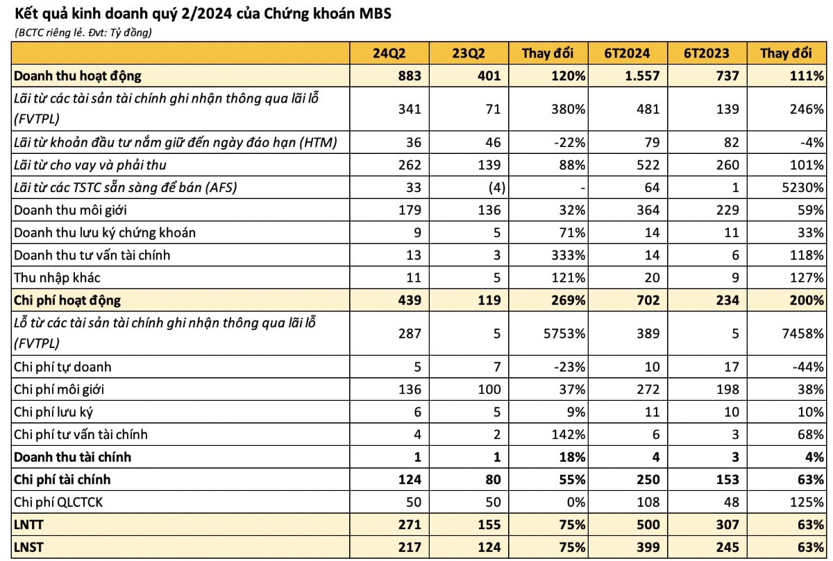 Kết quả quý 2 MBS: Lợi nhuận cao kỷ lục, dư nợ margin tăng vọt lên gần 10.000 tỷ