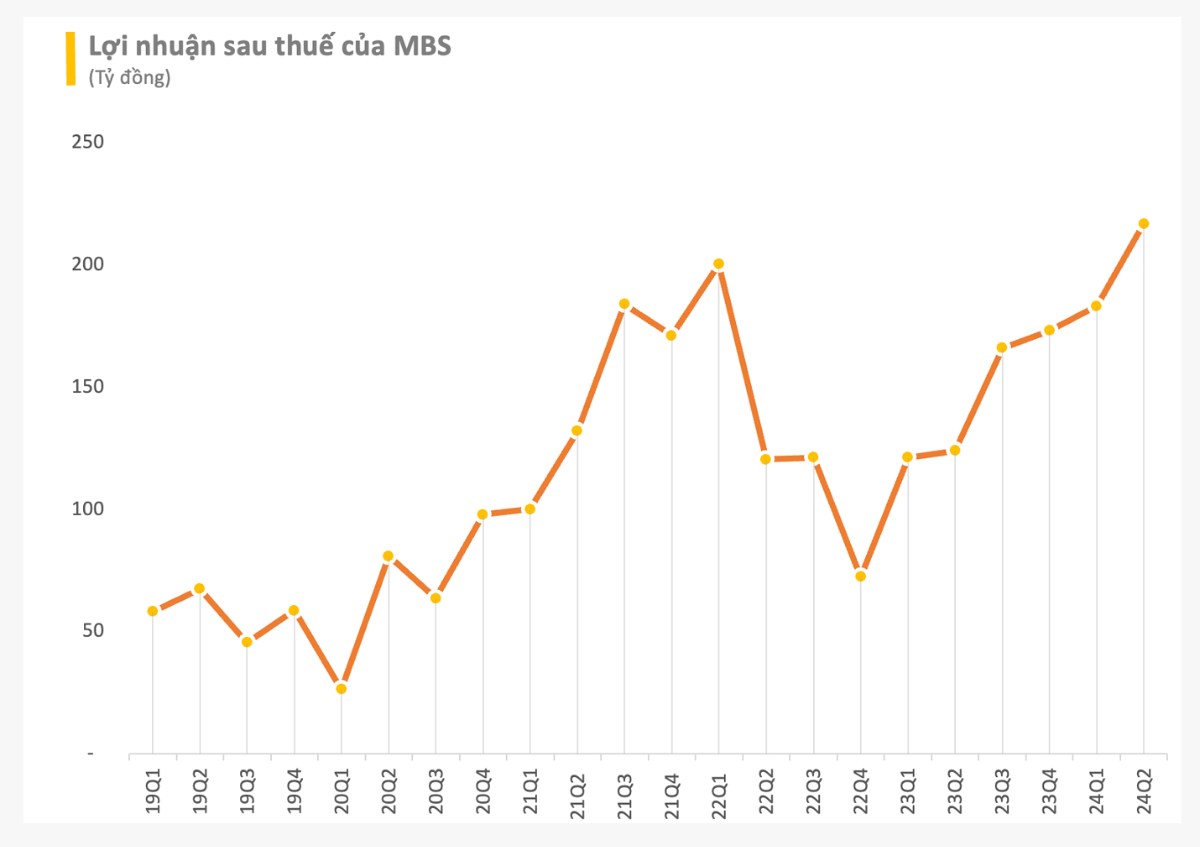 Kết quả quý 2 MBS: Lợi nhuận cao kỷ lục, dư nợ margin tăng vọt lên gần 10.000 tỷ