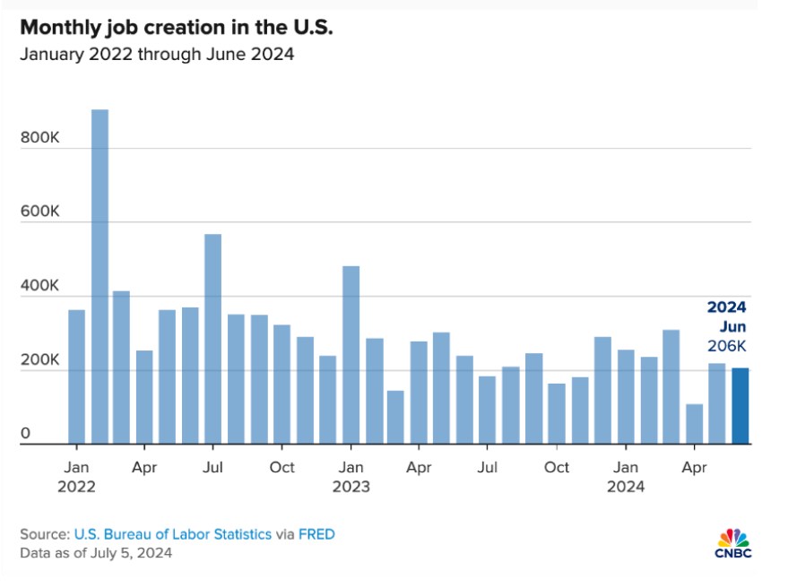 Số liệu việc làm và tỷ lệ thất nghiệp Mỹ suy yếu trong tháng 6