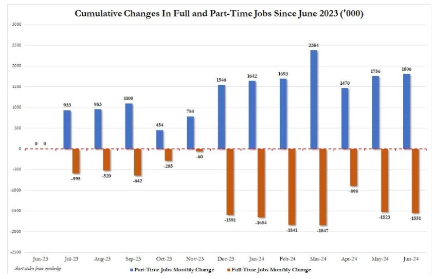 Số liệu việc làm và tỷ lệ thất nghiệp Mỹ suy yếu trong tháng 6