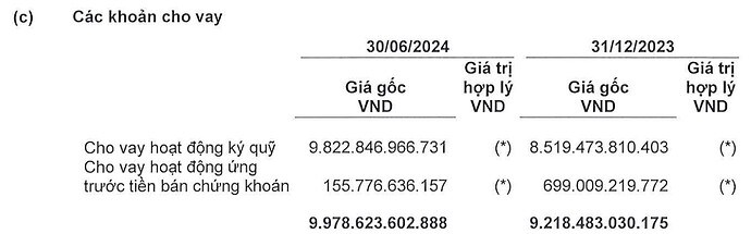 Kết quả quý 2 MBS: Lợi nhuận cao kỷ lục, dư nợ margin tăng vọt lên gần 10.000 tỷ