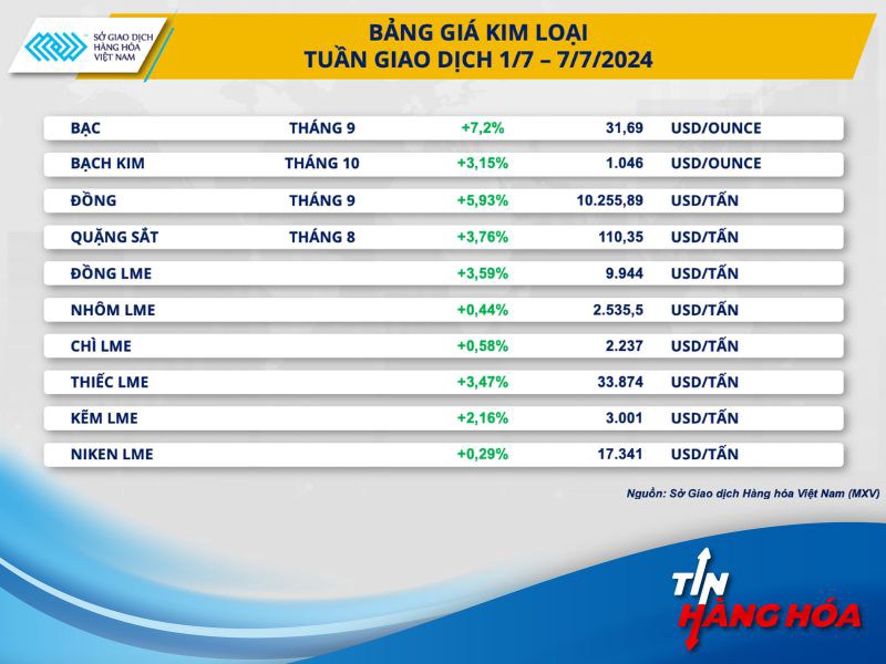 Giá Kim Loại Tăng Mạnh Do Kỳ Vọng FED Giảm Lãi Suất. Trong tuần giao dịch đầu tiên của tháng 7, giá  ...