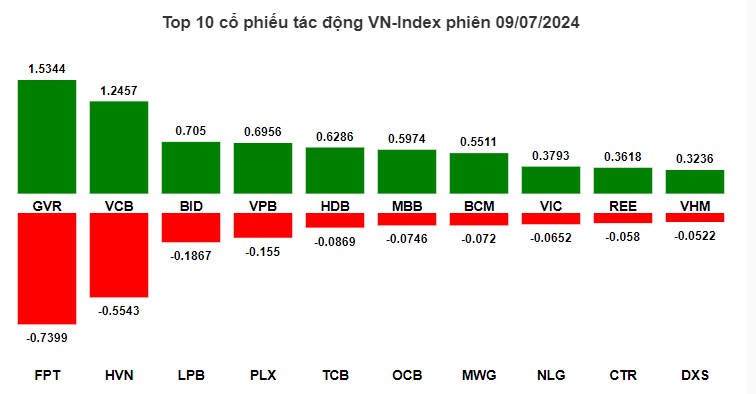 Nhịp đập thị trường 09/07:Nhiều siêu cổ phiếu xuất hiện và phi mạnh, VN-Index hướng về cột mốc 1300