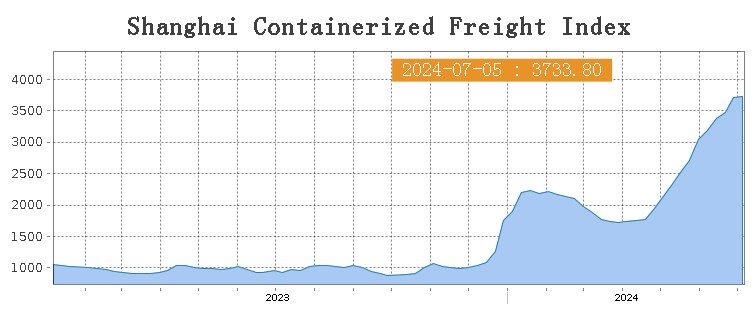 Ngành vận tải biển: Mùa cao điểm, các chủ tàu container tiếp tục tuyên bố tăng giá cước