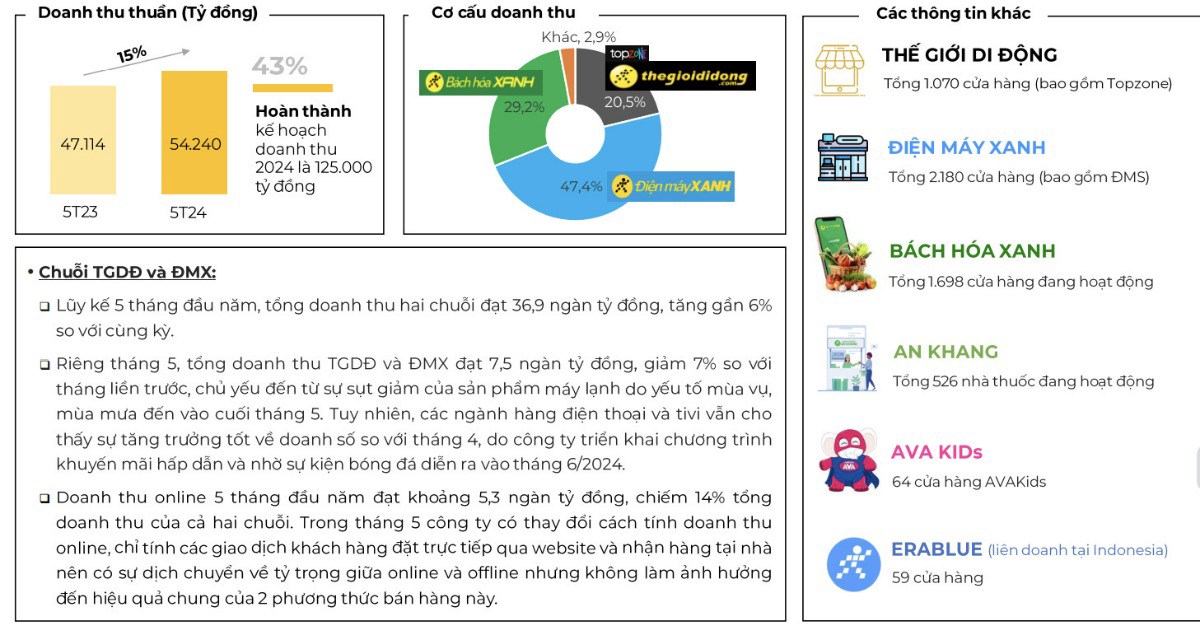 Cơ Hội Đầu Tư Cổ Phiếu MWG Trong Năm 2024