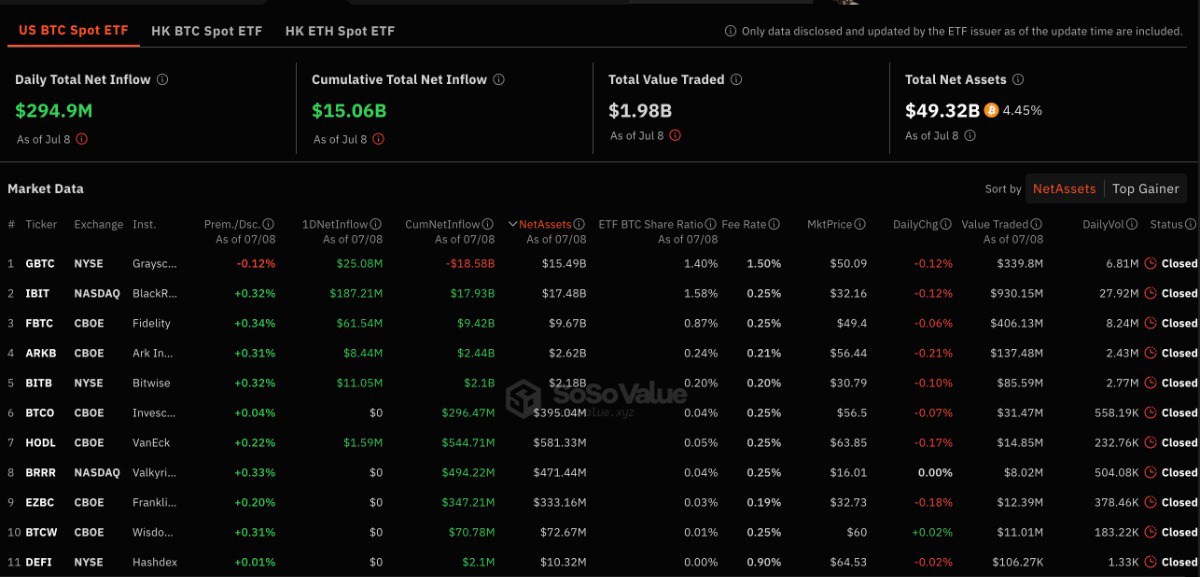Các trader ‘buy the dip’ với dòng tiền vào Bitcoin ETF gần 300 triệu đô la hôm qua. Các quỹ ETF bitcoin  ...