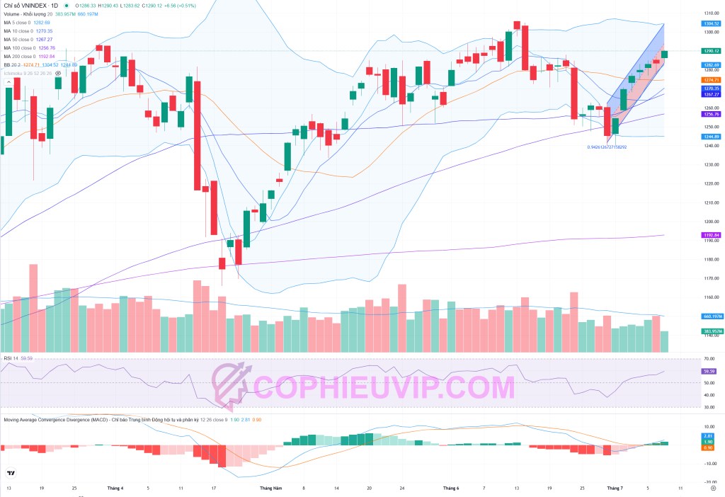Dòng tiền lan toả, VN-INDEX vượt 1290