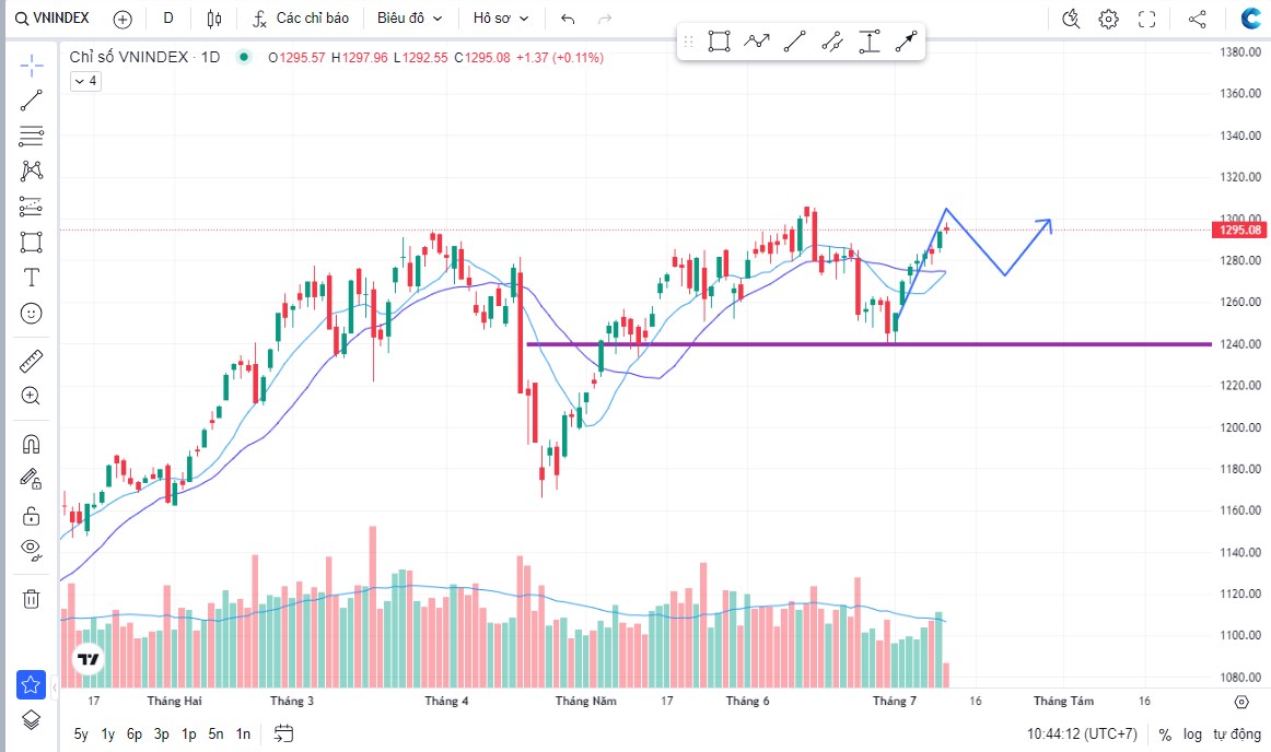 Lưu ý gì khi Vnindex tiệm cận 1300?
