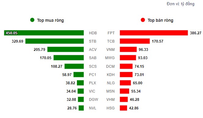 🔴 Nhịp đập Thị trường 11/07: VN-Index chuyển đỏ cuối phiên, vượt đỉnh thất bại ? Top 1 siêu cổ đi ngược thị trường