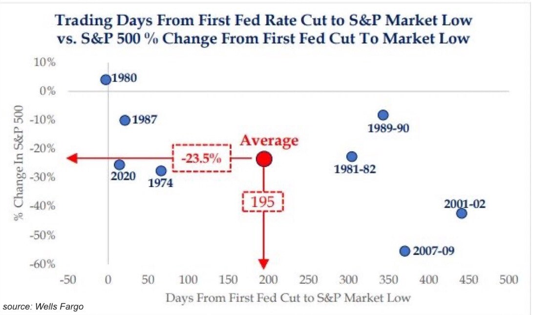Một vài đánh giá về việc Fed tuyên bố giảm lãi suất mà không cần lạm phát về 2%