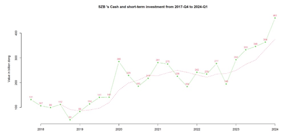 SZB-Tiềm năng tăng trưởng lớn trong 3 quý tiếp theo! Giá mục tiêu 6x. Trong nhóm nghành Bất Động Sản  ...