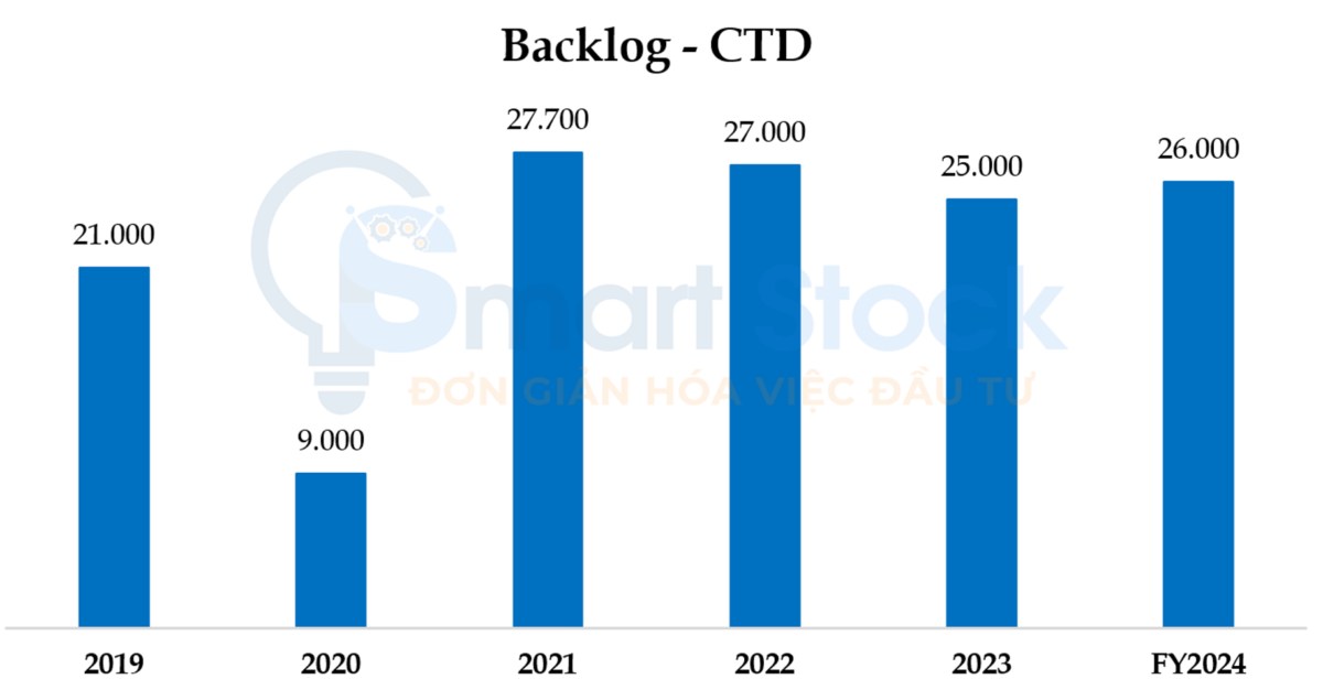 CTD - tăng tốc phục hồi từ đẩy mạnh dự án hạ tầng khu công nghiệp