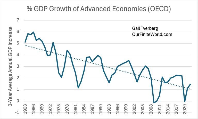 Các nền kinh tế tiên tiến đang hướng đến sự suy thoái