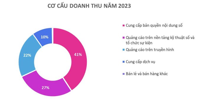 Cơ hội đầu tư Yeah1 - YEG