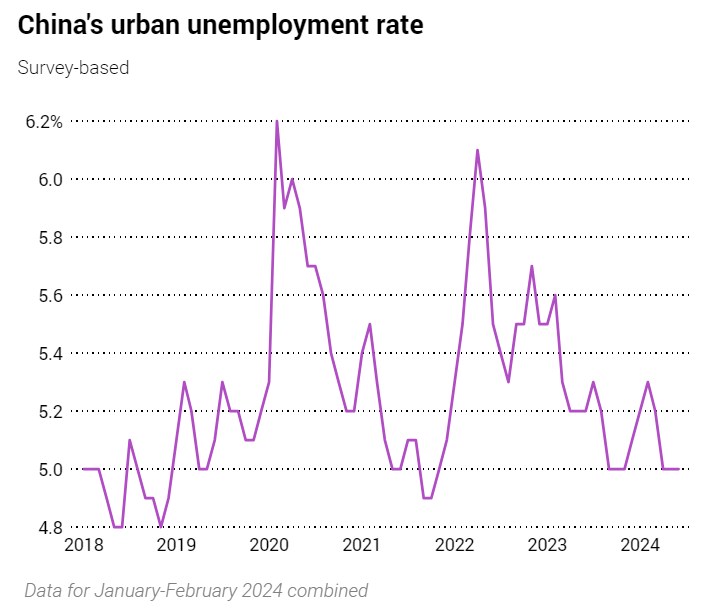 Tăng trưởng kinh tế của Trung Quốc không đạt mục tiêu