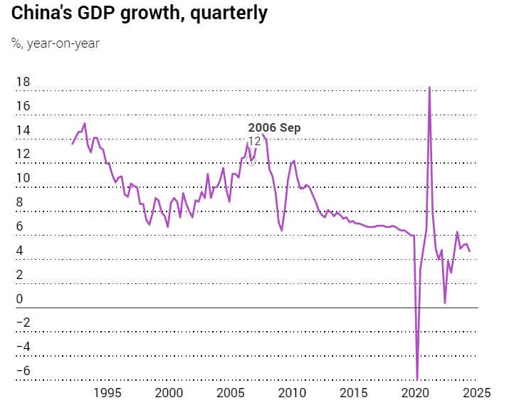Tăng trưởng kinh tế của Trung Quốc không đạt mục tiêu
