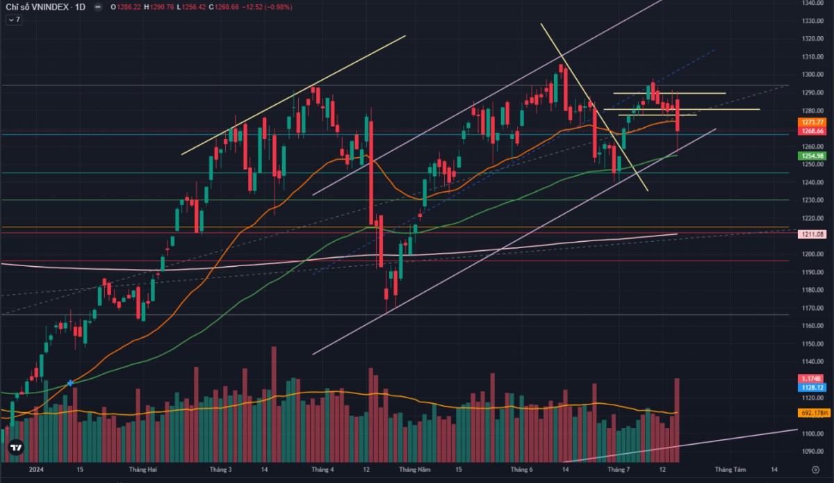 VNINDEX sáng nắng chiều mưa.. Về phân tích kỹ thuật, ở trên chart 1D, chúng tôi nhận thấy kết phiên  ...