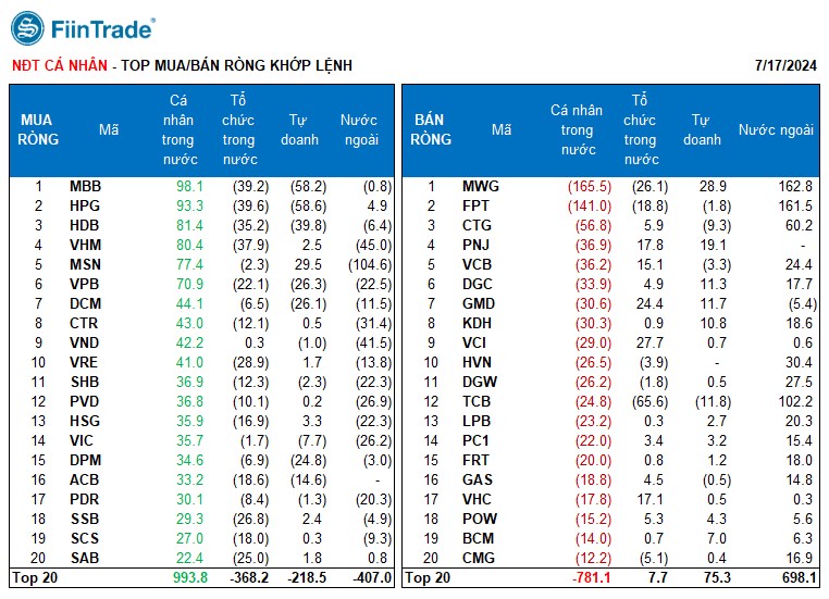  [Flashnote - 17/7/2024]: Bán chủ động “kỷ lục” cuối phiên đẩy VNINDEX giảm -0,98%, Nước ngoài mua ròng mạnh trở lại