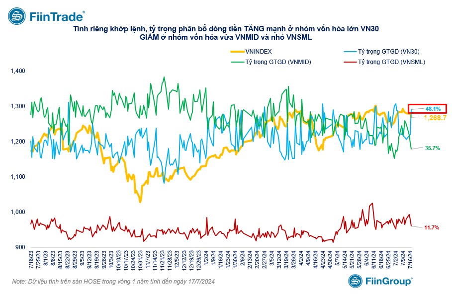  [Flashnote - 17/7/2024]: Bán chủ động “kỷ lục” cuối phiên đẩy VNINDEX giảm -0,98%, Nước ngoài mua ròng mạnh trở lại