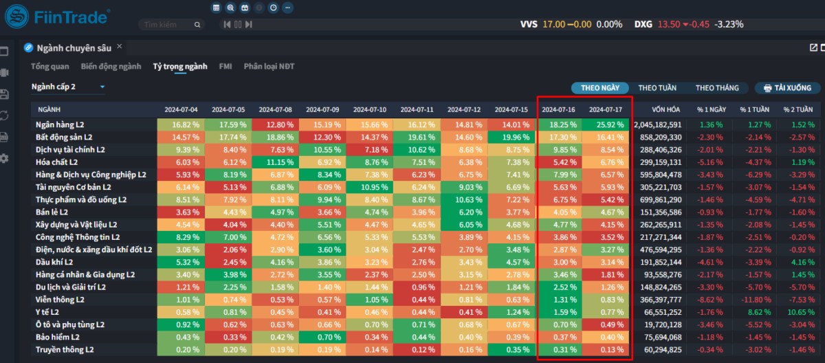  [Flashnote - 17/7/2024]: Bán chủ động “kỷ lục” cuối phiên đẩy VNINDEX giảm -0,98%, Nước ngoài mua ròng mạnh trở lại