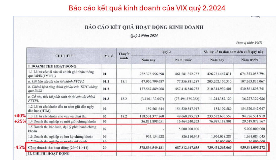 Phân tích BCTC VIX quý 2.2024