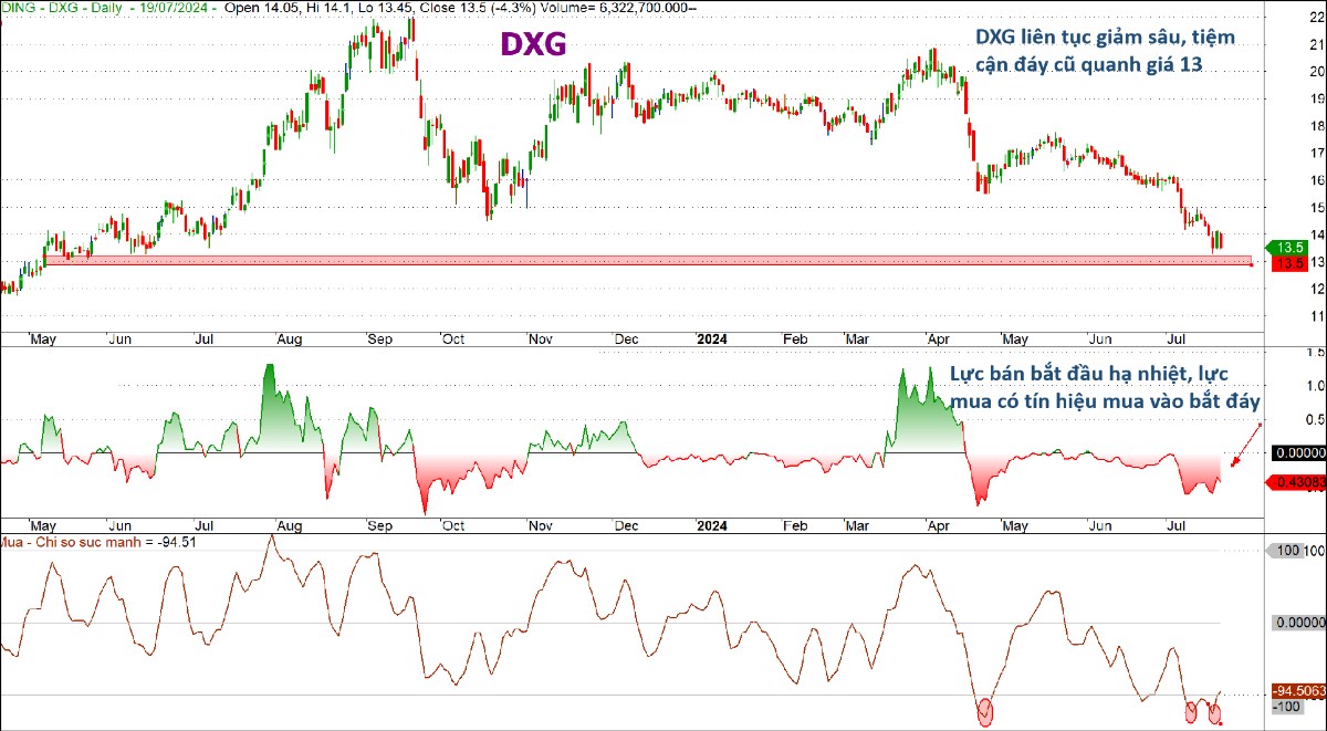 Top 5 cổ phiếu giảm sâu sắp tạo đáy - PDR, DIG, DXG, NVL, VND