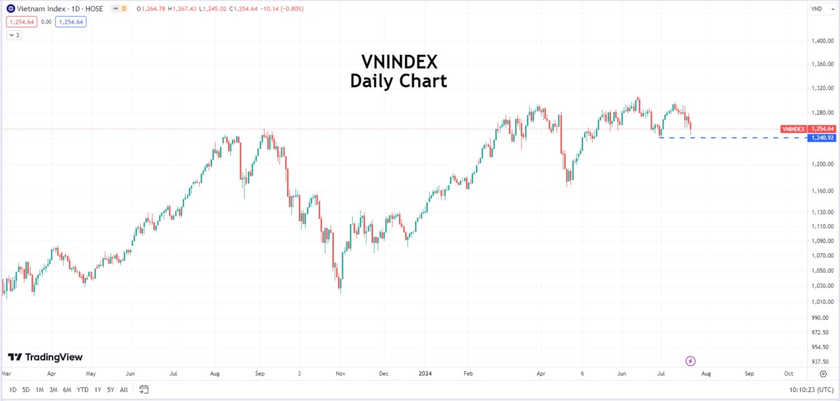 Thị trường phiên 22/07: Tháng 7 thử thách và những điều hỗ trợ cho VN-Index thời gian tới. 👉 Kết thúc  ...