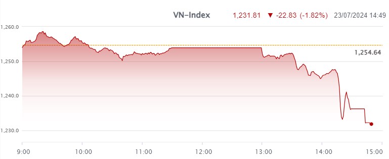 Nhịp đập Thị trường 23/07: Bán mạnh cuối giờ chiều, VN-Index thủng hỗ trợ mạnh 1,240