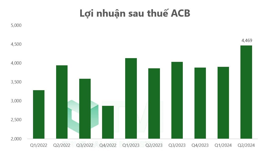 ACB - lợi nhuận quý 2 tăng 16%