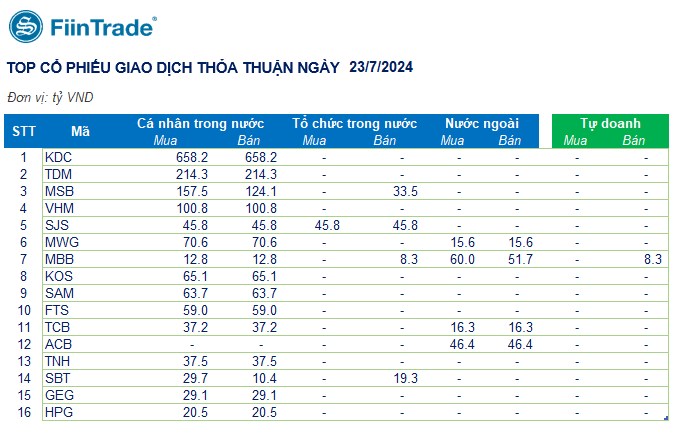 [Flashnote - 23/7/2024]: VN-Index giảm mạnh nhất 1 tháng, cá nhân bán ròng VN30 và mua ròng VNMID