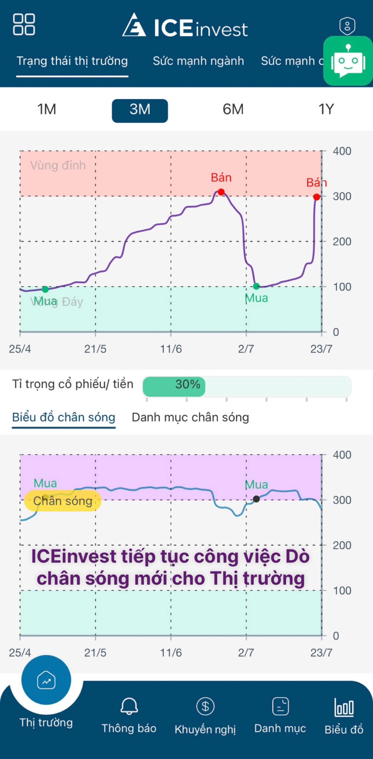 💥 Tín hiệu dòng tiền ICEinvest đã suy yếu về vùng 300 kể từ phiên 17/7 khi VNINDEX có 1 phiên giảm  ...