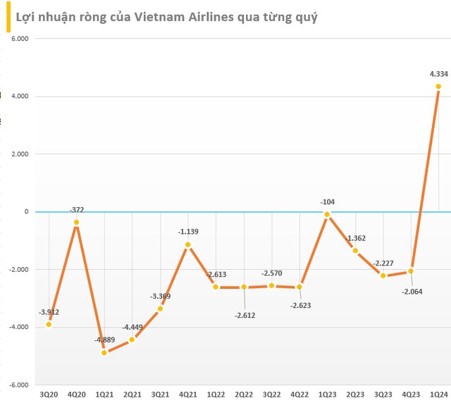 HVN: Ngân hàng Nhà nước có động thái mới hỗ trợ cho Vietnam Airlines