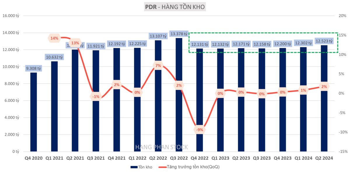 Có nên bắt đáy cổ phiếu PDR ? | Phân tích BCTC quý 2/2024 PDR