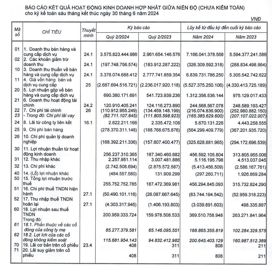 The Pan Group (PAN) báo lãi trước thuế quý II/2024 đạt 256 tỷ đồng, tăng 37% so với cùng kỳ. Pan Group  ...