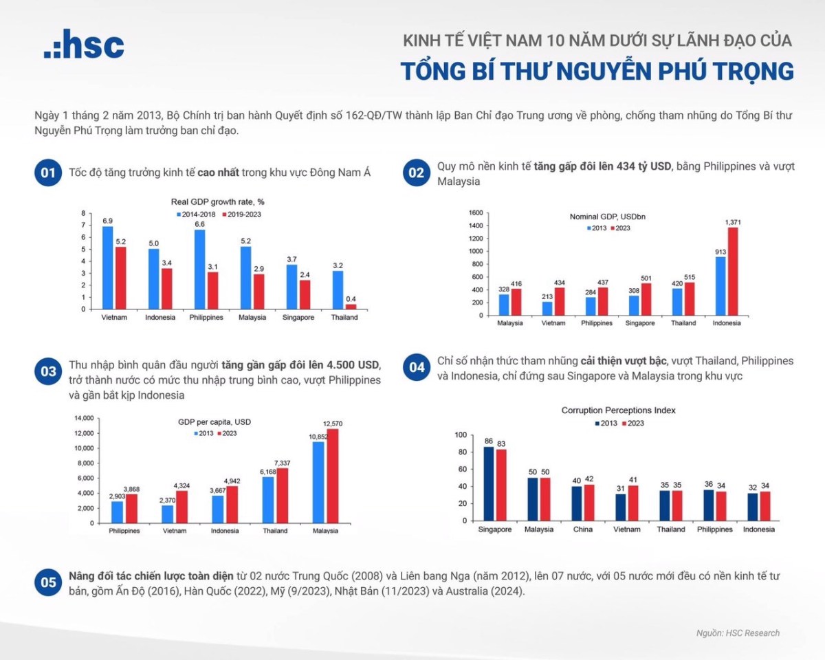 Kinh tế Việt Nam 10 năm như thế nào dưới sự lãnh đạo của Tổng Bí thư Nguyễn Phú Trọng?
