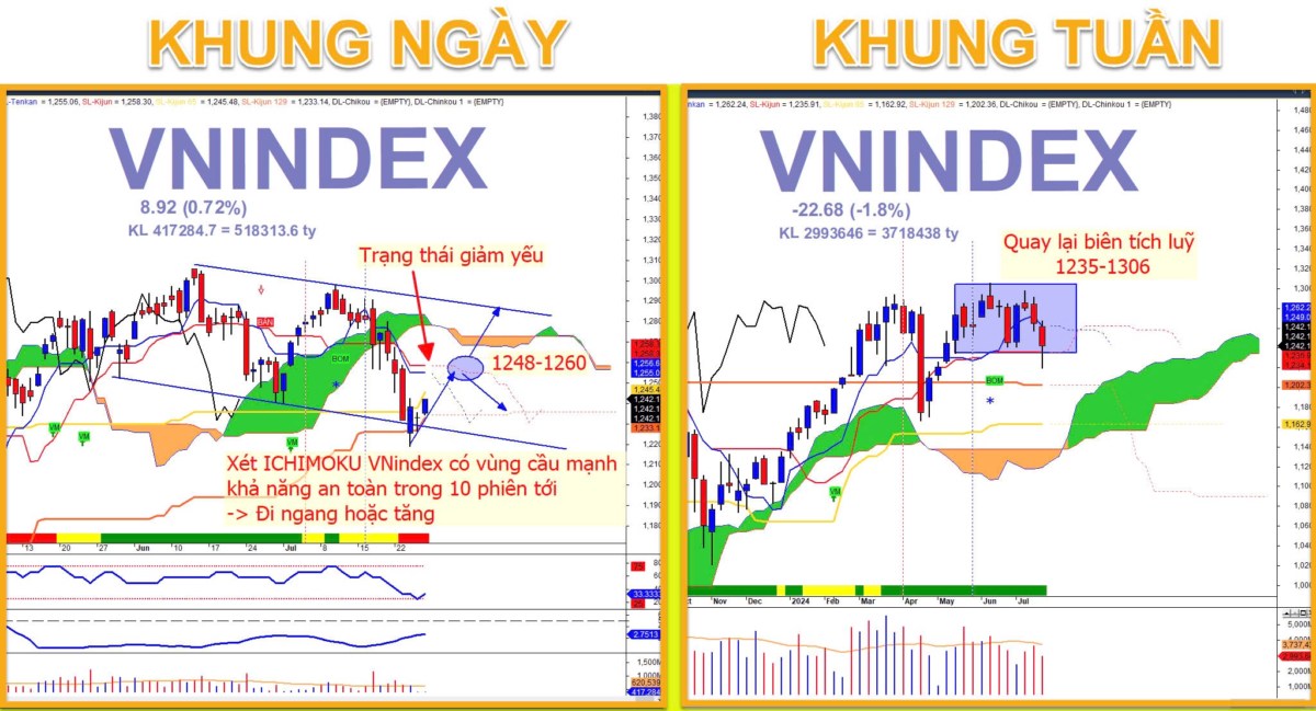 *NHẬN ĐỊNH THỊ TRƯỜNG TUẦN 28/07-02/08: KHU VỰC AN TOÀN. ✅ Xu hướng trung hạn khung tuần (WEEK): Xu  ...