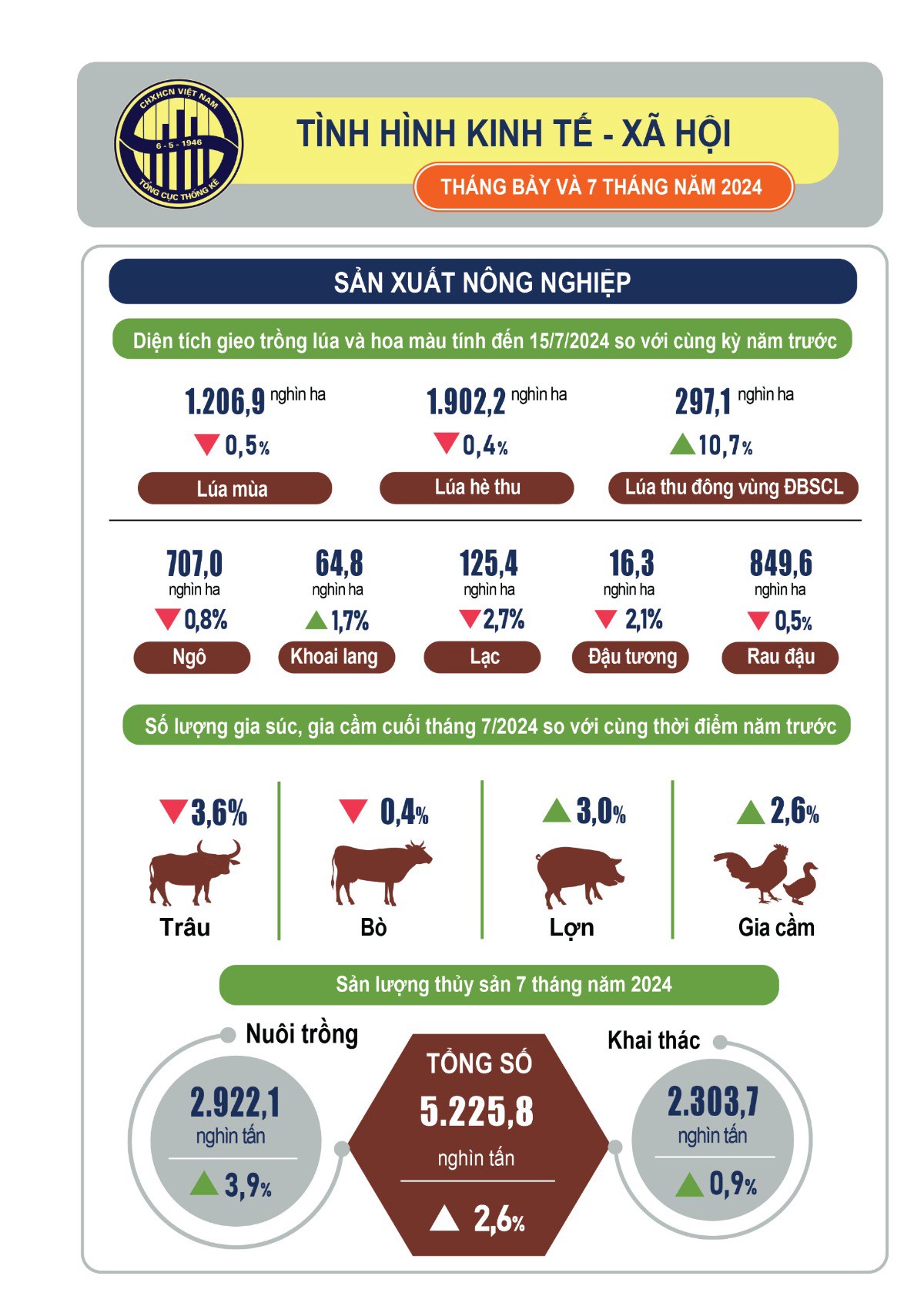 BÁO CÁO KINH TẾ XÃ HỘI THÁNG 7.2024. Báo cáo mới nhất của Tổng cục Thống kê về tình hình kinh tế - xã  ...