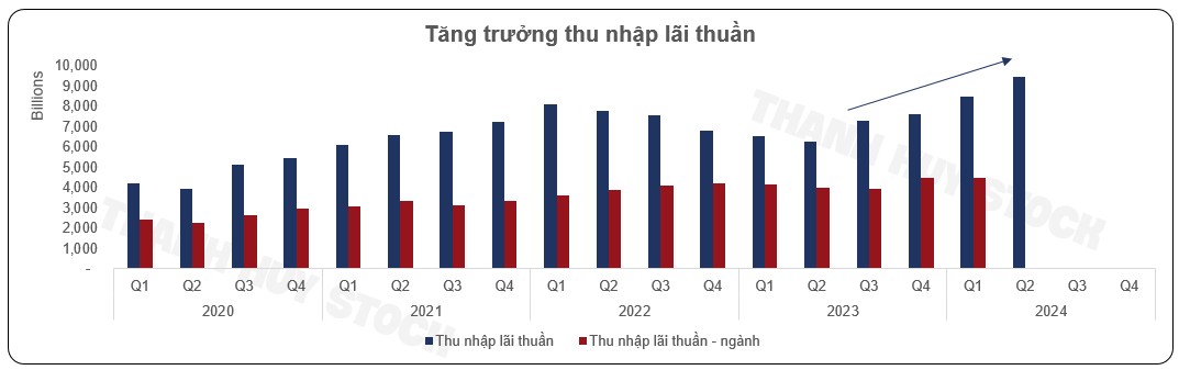Báo Cáo Về Tình Hình Kinh Doanh Và Tăng Trưởng Của Ngân Hàng TMCP Kỹ Thương Việt Nam (Techcombank - TCB)