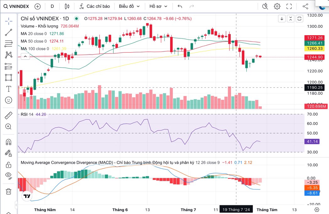 VNINDEX có tiếp tục tăng điểm không?. Kết phiên 29/07/2024. Kết thúc phiên giao dịch ngày 29/07, chỉ  ...