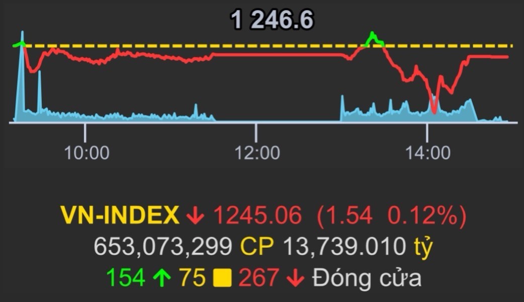 Cú lừa của thị trường quanh vùng hỗ trợ 1230. Kết phiên TT đóng cửa tại 1245.06 điểm với thanh khoản  ...