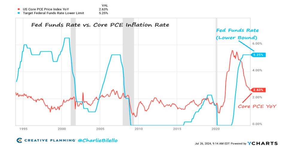 Cập nhật ngày 30/07/2024: Lạm phát Mỹ hiện tại - Core PCE hiện tại là 2,63%