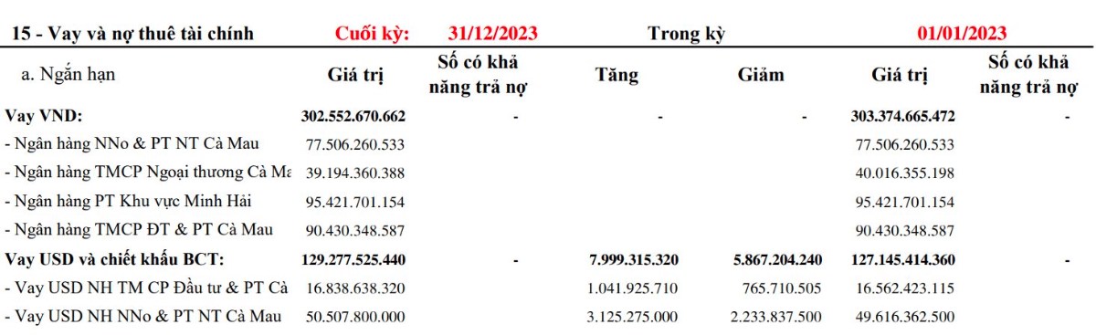 Khủng Hoảng Tại Cadovimex: Doanh Nghiệp Thủy Sản Hàng Đầu Đang Đứng Trước Nguy Cơ Phá Sản. Loạt Lãnh  ...