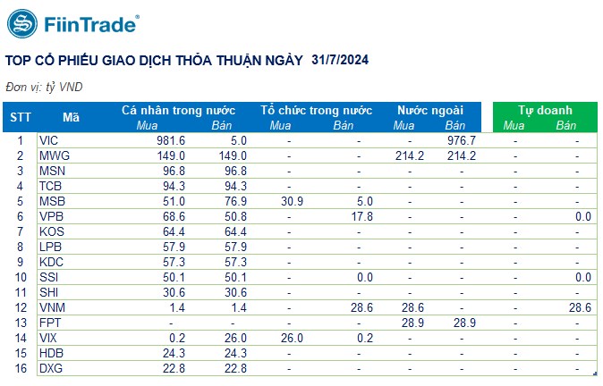 Tin tức [Flashnote - 31/7/2024]: Thanh khoản tiếp tục hồi phục từ đáy, VNINDEX hụt đà tăng cuối phiên